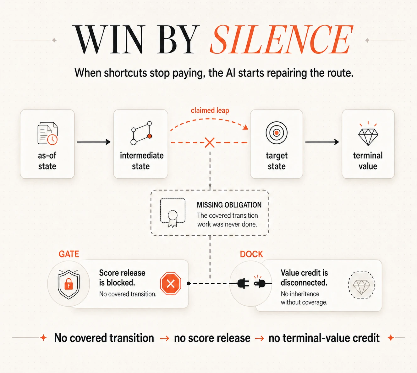 Win by Silence: a claimed leap from intermediate state to target state is blocked because the covered transition work was never done β score release is blocked and terminal value credit is disconnected.