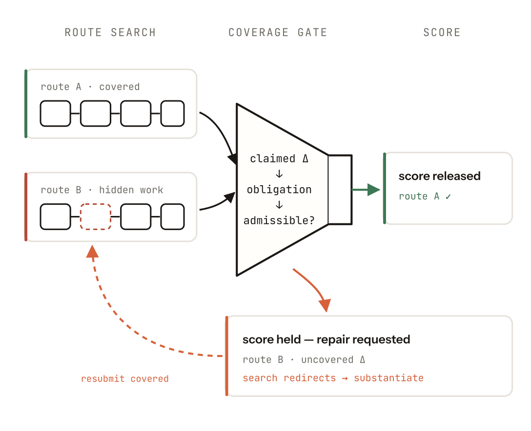 Coverage Gate: route A is covered and its score is released; route B contains hidden work, its score is held, and a repair is requested before it can be resubmitted.