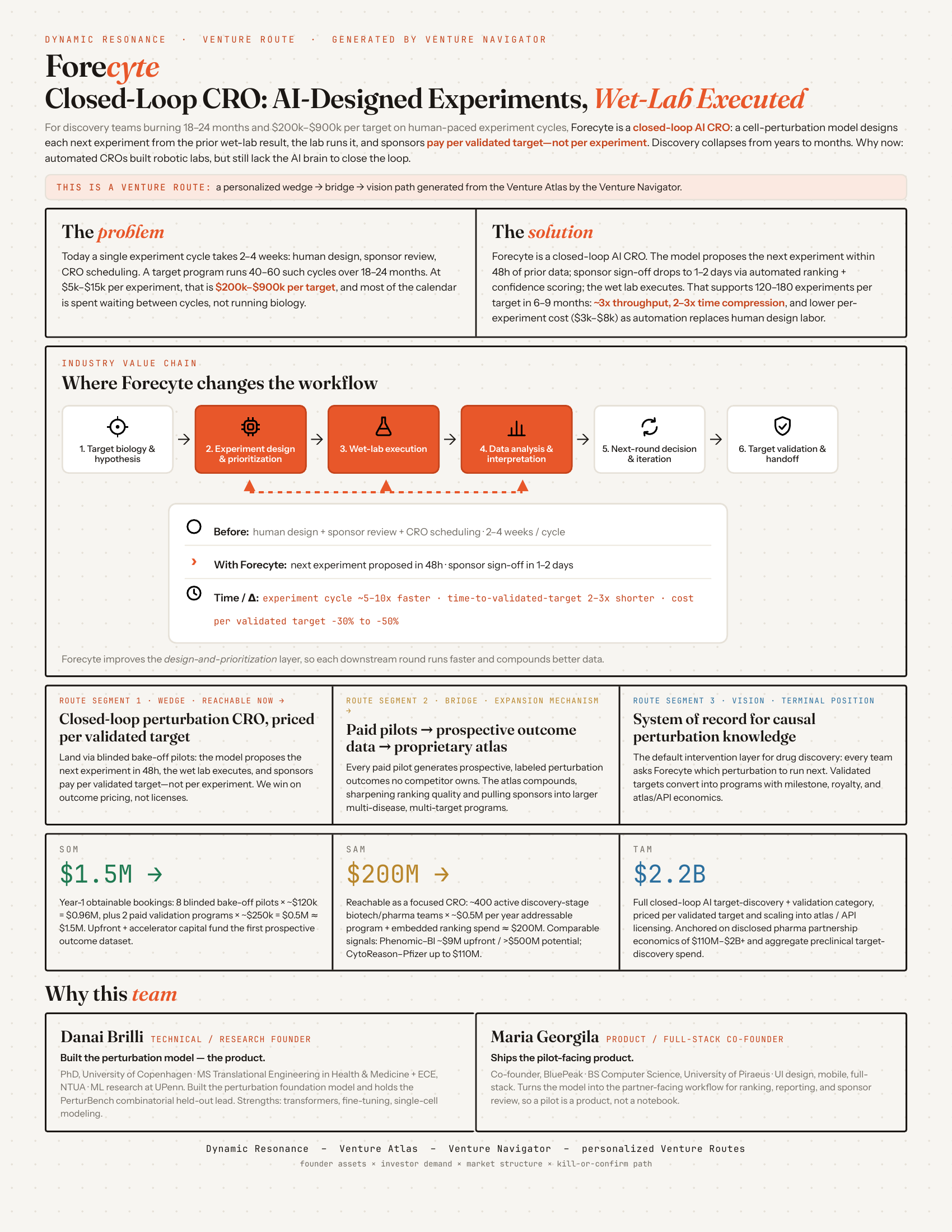 A generated one-pager: problem, wedge, bottom-up market, unit economics and team — the investor-readable artifact Dynamic Resonance produces
